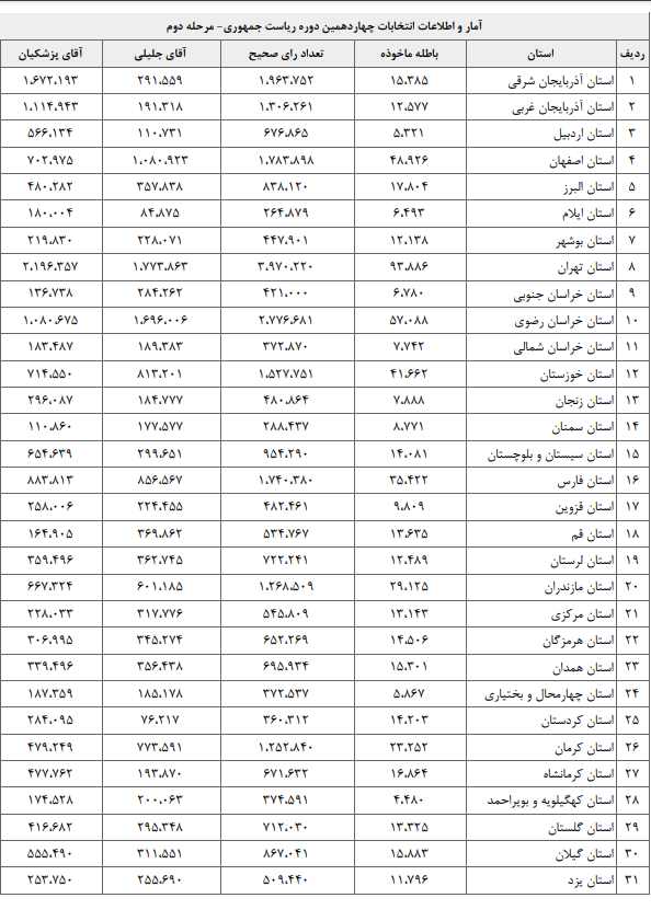 تفکیک رای استانها